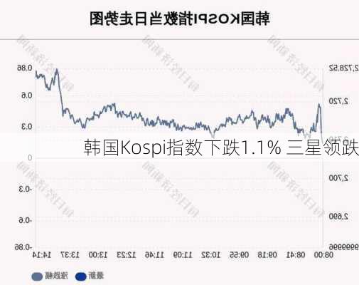 韩国Kospi指数下跌1.1% 三星领跌