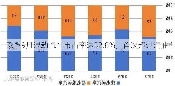 欧盟9月混动汽车市占率达32.8%，首次超过汽油车