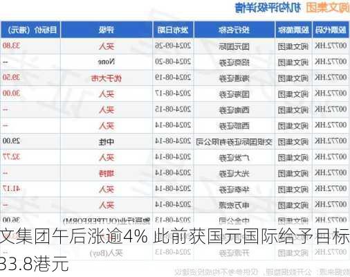 阅文集团午后涨逾4% 此前获国元国际给予目标价33.8港元