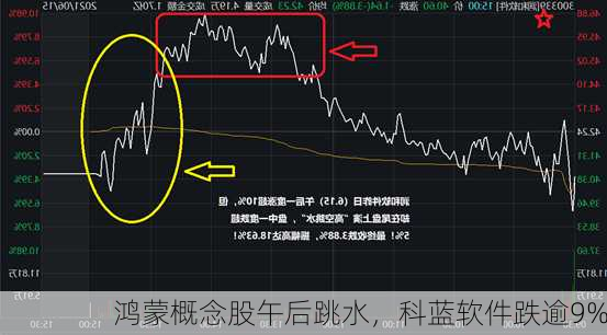 鸿蒙概念股午后跳水，科蓝软件跌逾9%