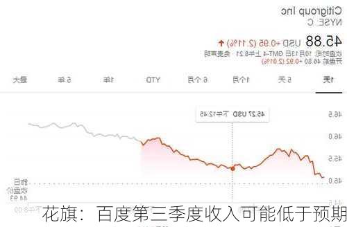 花旗：百度第三季度收入可能低于预期