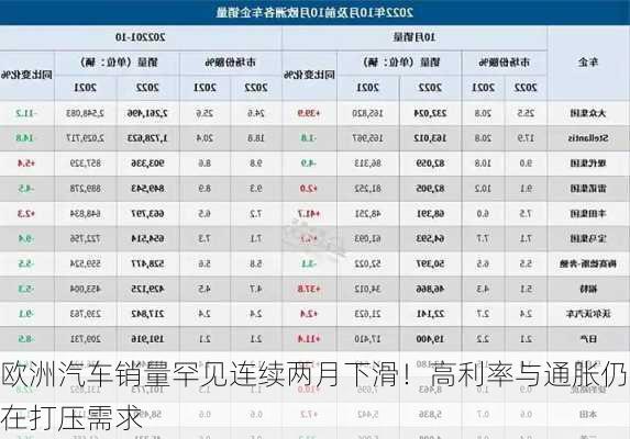 欧洲汽车销量罕见连续两月下滑！高利率与通胀仍在打压需求