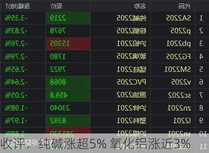 收评：纯碱涨超5% 氧化铝涨近3%