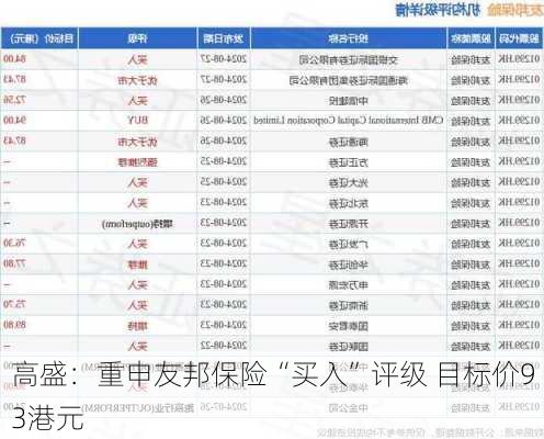 高盛：重申友邦保险“买入”评级 目标价93港元