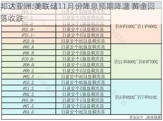 邦达亚洲:美联储11月份降息预期降温 黄金回落收跌