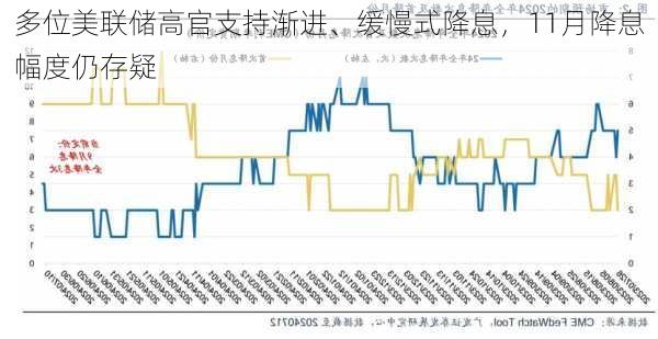 多位美联储高官支持渐进、缓慢式降息，11月降息幅度仍存疑