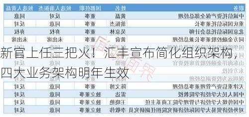 新官上任三把火！汇丰宣布简化组织架构，四大业务架构明年生效