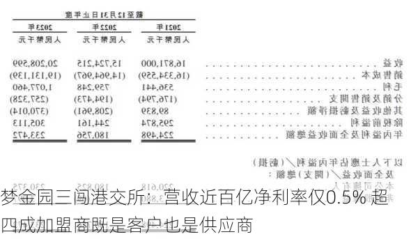 梦金园三闯港交所：营收近百亿净利率仅0.5% 超四成加盟商既是客户也是供应商