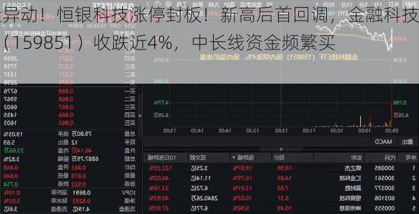 尾盘异动！恒银科技涨停封板！新高后首回调，金融科技ETF（159851）收跌近4%，中长线资金频繁买入