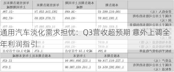 通用汽车淡化需求担忧：Q3营收超预期 意外上调全年利润指引