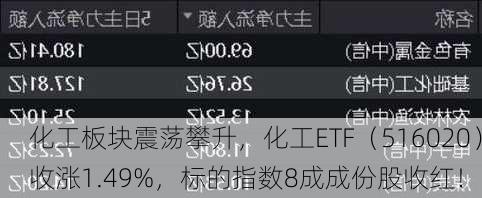 化工板块震荡攀升，化工ETF（516020）收涨1.49%，标的指数8成成份股收红！