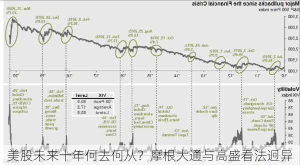 美股未来十年何去何从？摩根大通与高盛看法迥异