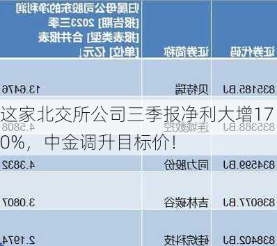 这家北交所公司三季报净利大增170%，中金调升目标价！