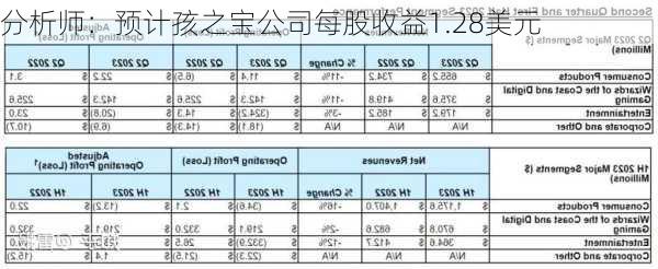 分析师：预计孩之宝公司每股收益1.28美元