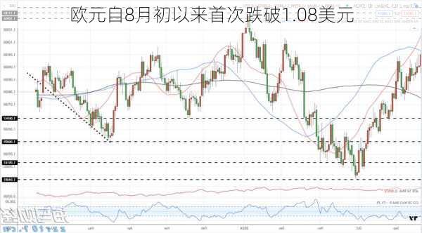 欧元自8月初以来首次跌破1.08美元