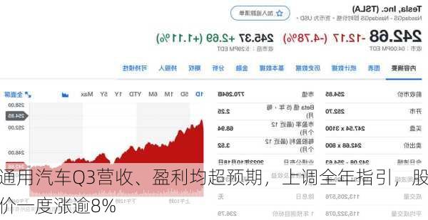 通用汽车Q3营收、盈利均超预期，上调全年指引，股价一度涨逾8%