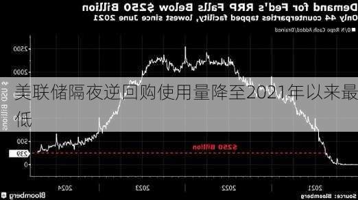 美联储隔夜逆回购使用量降至2021年以来最低