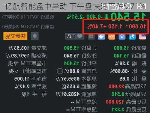 亿航智能盘中异动 下午盘快速下跌5.71%