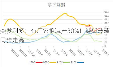 突发利多：有厂家拟减产30%！纯碱玻璃同步走高