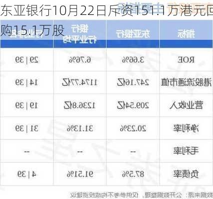 东亚银行10月22日斥资151.1万港元回购15.1万股