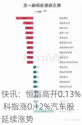 快讯：恒指高开0.13% 科指涨0.12%汽车股延续涨势