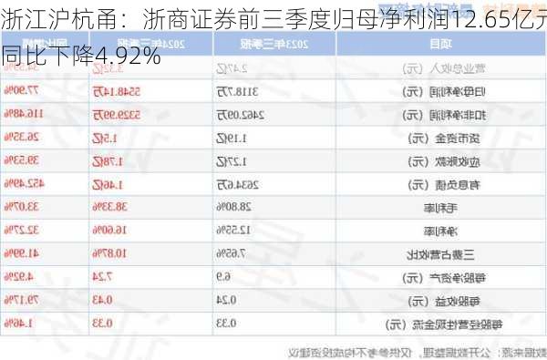 浙江沪杭甬：浙商证券前三季度归母净利润12.65亿元 同比下降4.92%