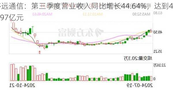 移远通信：第三季度营业收入同比增长44.64%，达到49.97亿元