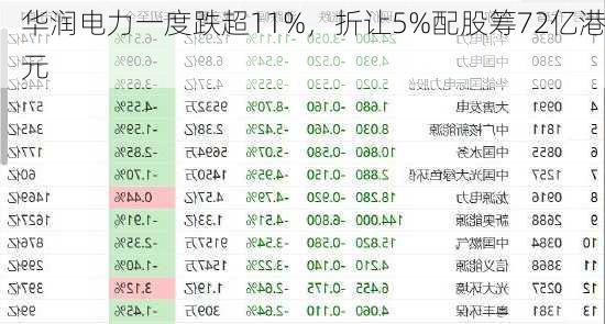 华润电力一度跌超11%，折让5%配股筹72亿港元