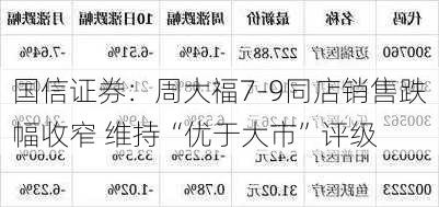 国信证券：周大福7-9同店销售跌幅收窄 维持“优于大市”评级