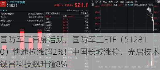 国防军工再度活跃，国防军工ETF（512810）快速拉涨超2%！中国长城涨停，光启技术、铖昌科技飙升逾8%