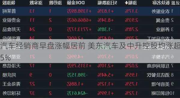 汽车经销商早盘涨幅居前 美东汽车及中升控股均涨超5%