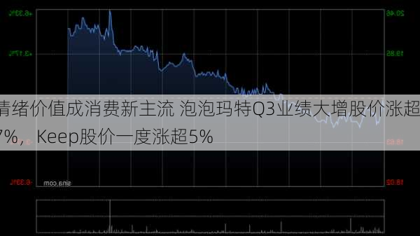 情绪价值成消费新主流 泡泡玛特Q3业绩大增股价涨超17%，Keep股价一度涨超5%