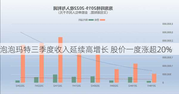 泡泡玛特三季度收入延续高增长 股价一度涨超20%