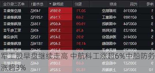 军工股早盘继续走高 中航科工涨超6%中船防务涨超3%