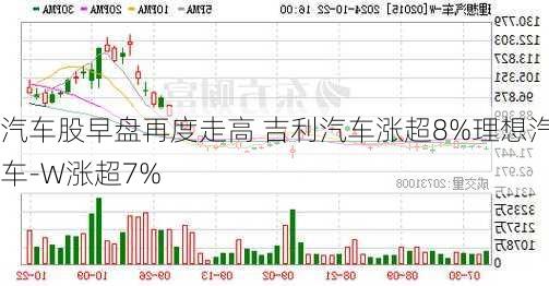 汽车股早盘再度走高 吉利汽车涨超8%理想汽车-W涨超7%