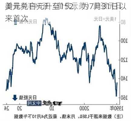 美元兑日元升至152，为7月31日以来首次