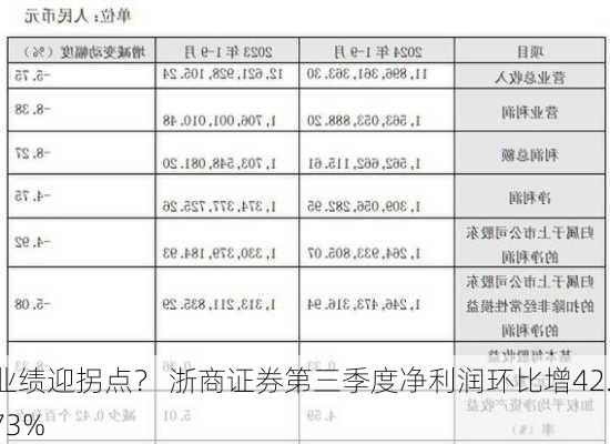 业绩迎拐点？ 浙商证券第三季度净利润环比增42.73%