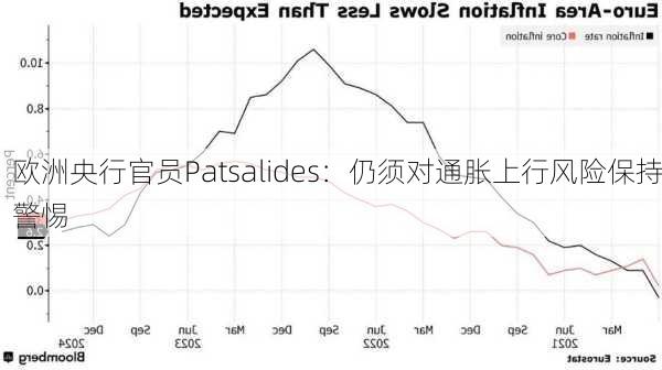 欧洲央行官员Patsalides：仍须对通胀上行风险保持警惕