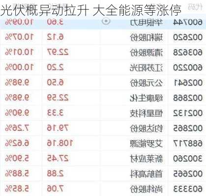 光伏概异动拉升 大全能源等涨停