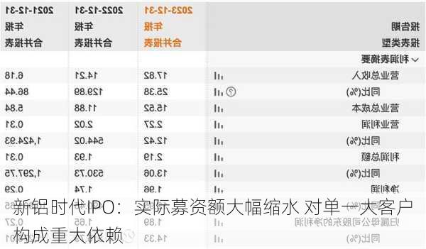 新铝时代IPO：实际募资额大幅缩水 对单一大客户构成重大依赖