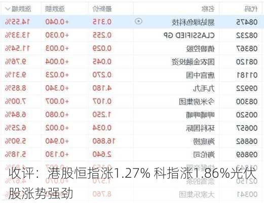 收评：港股恒指涨1.27% 科指涨1.86%光伏股涨势强劲