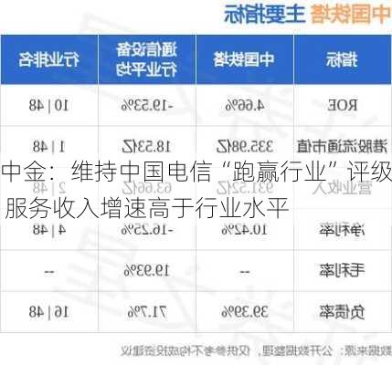 中金：维持中国电信“跑赢行业”评级 服务收入增速高于行业水平