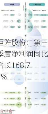 矩阵股份：第三季度净利润同比增长168.77%