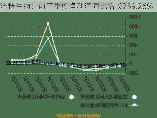 洁特生物：前三季度净利润同比增长259.26%