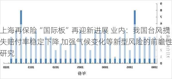 上海再保险“国际板”再迎新进展 业内：我国台风损失赔付率稳定下降 加强气候变化等新型风险的前瞻性研究