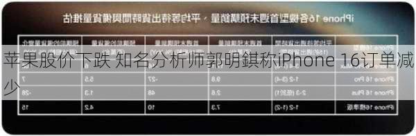 苹果股价下跌 知名分析师郭明錤称iPhone 16订单减少
