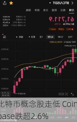 比特币概念股走低 Coinbase跌超2.6%