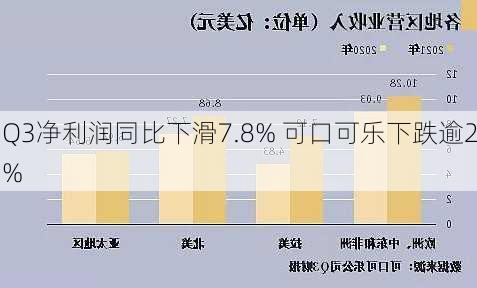 Q3净利润同比下滑7.8% 可口可乐下跌逾2%