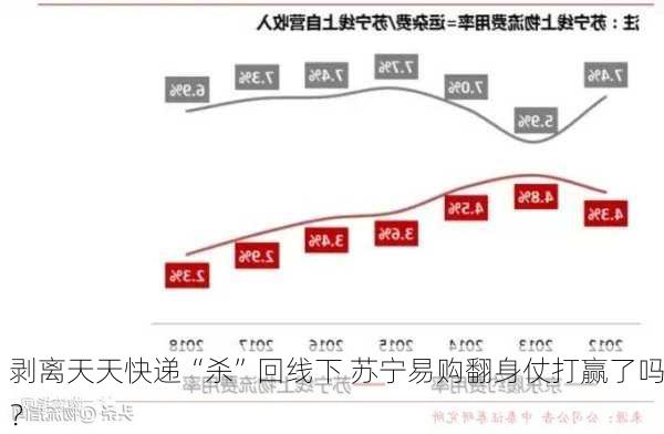 剥离天天快递“杀”回线下 苏宁易购翻身仗打赢了吗？