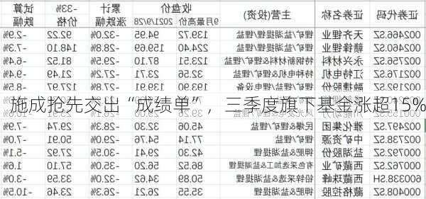 施成抢先交出“成绩单”，三季度旗下基金涨超15%